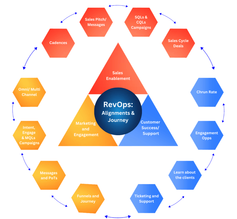 Fruition RevOps Alignments Diagram