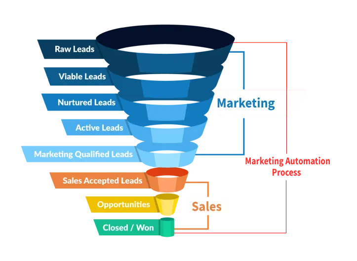 Marketing and Sales Funnel that Generates Sales