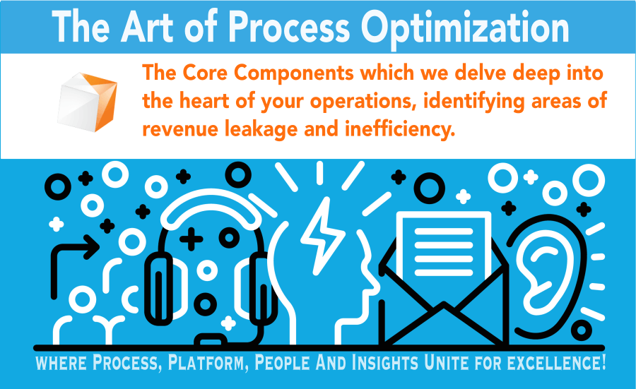 Process- RevOps Core. Component | Fruition RevOps Methodology